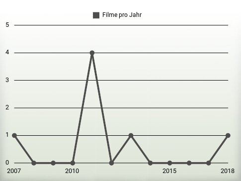 Filme pro Jahr