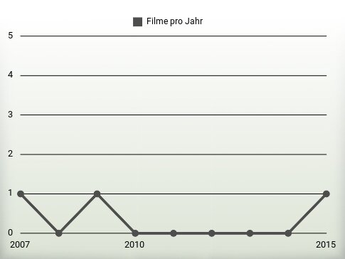 Filme pro Jahr