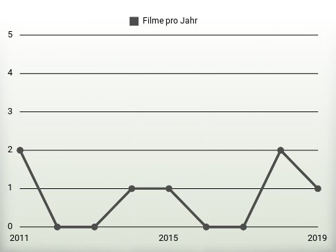 Filme pro Jahr