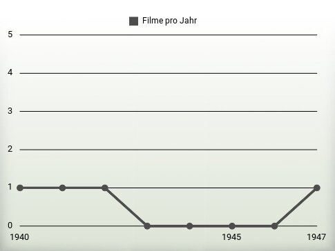 Filme pro Jahr