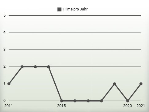 Filme pro Jahr