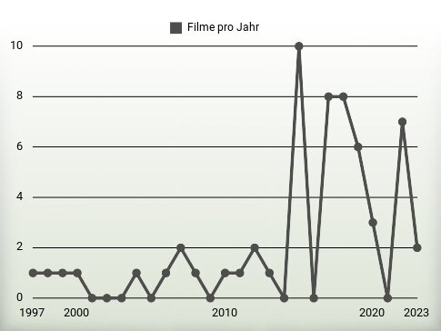 Filme pro Jahr