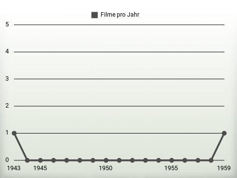 Filme pro Jahr