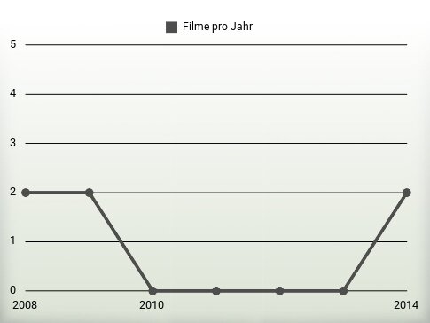 Filme pro Jahr