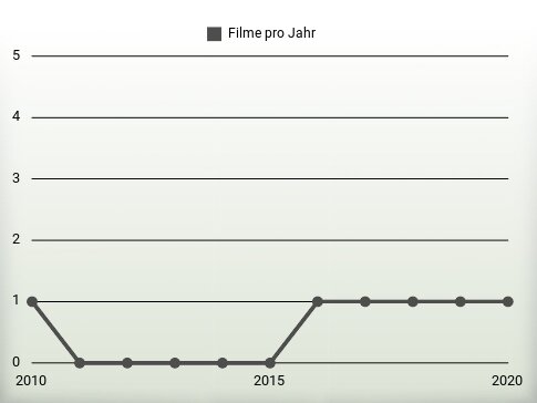 Filme pro Jahr