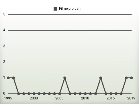 Filme pro Jahr