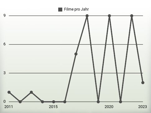 Filme pro Jahr