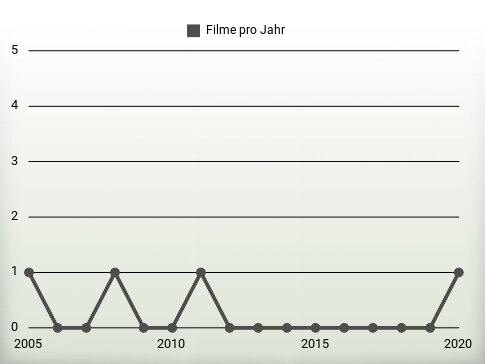 Filme pro Jahr