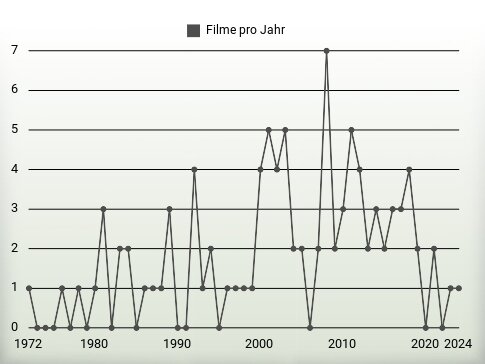 Filme pro Jahr