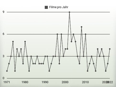 Filme pro Jahr