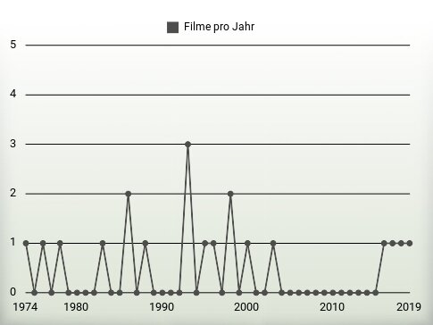 Filme pro Jahr