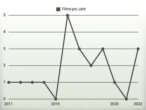 Filme pro Jahr