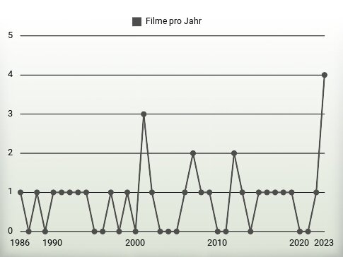 Filme pro Jahr