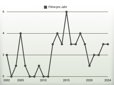 Filme pro Jahr
