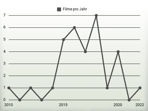 Filme pro Jahr