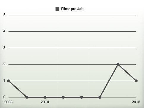 Filme pro Jahr