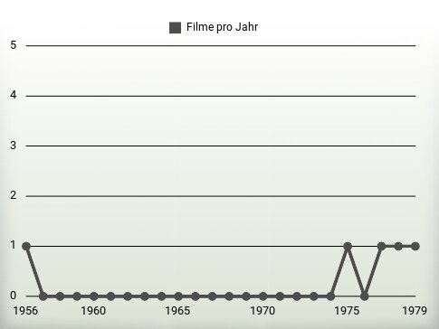 Filme pro Jahr