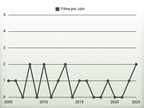 Filme pro Jahr