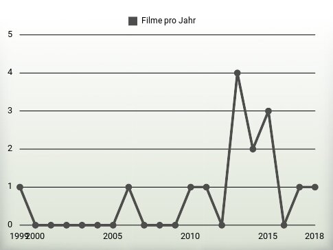 Filme pro Jahr