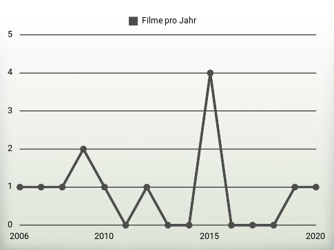 Filme pro Jahr