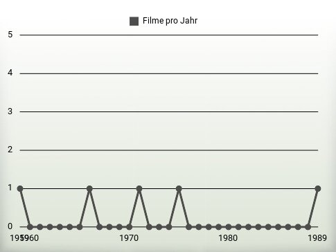 Filme pro Jahr