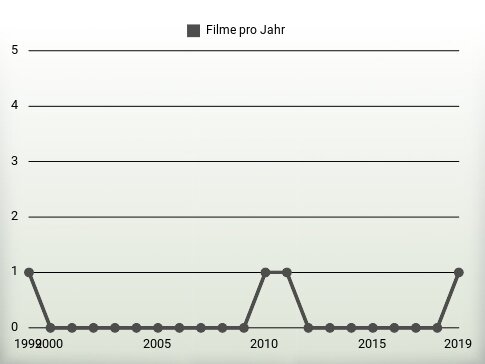 Filme pro Jahr