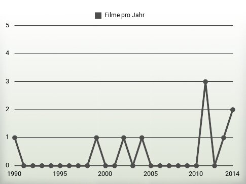 Filme pro Jahr