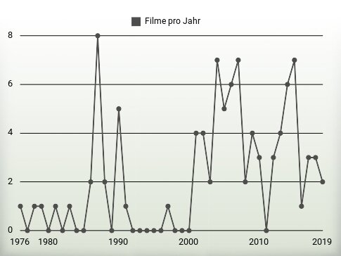 Filme pro Jahr