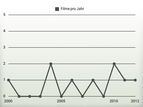 Filme pro Jahr