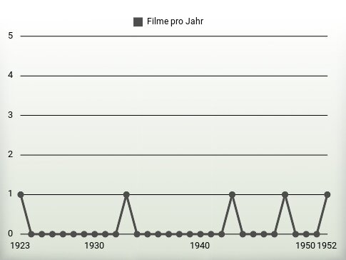 Filme pro Jahr