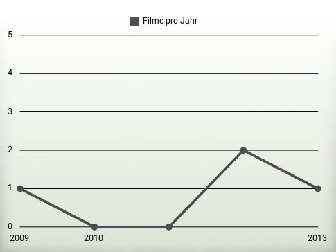 Filme pro Jahr