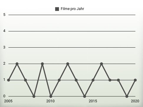 Filme pro Jahr