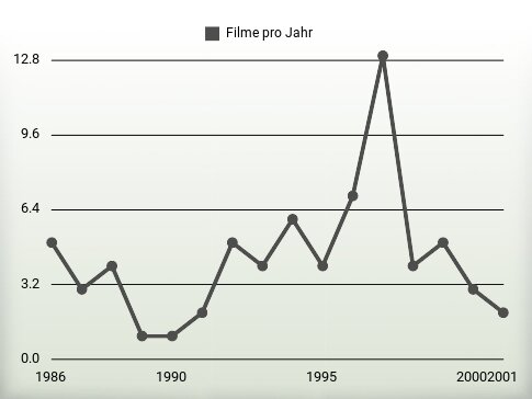 Filme pro Jahr