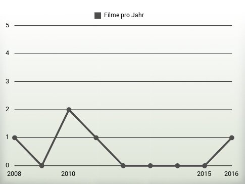 Filme pro Jahr