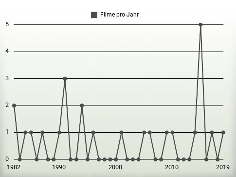 Filme pro Jahr