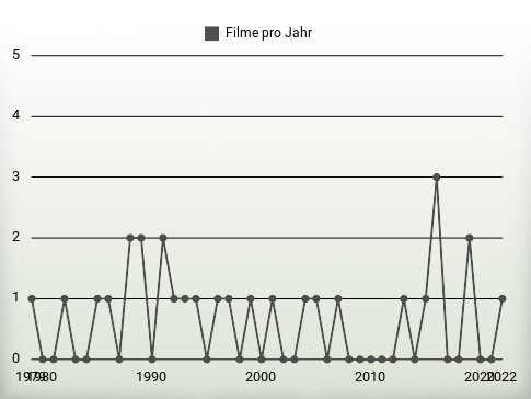 Filme pro Jahr