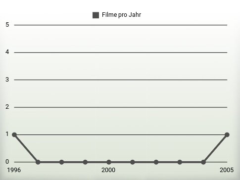 Filme pro Jahr