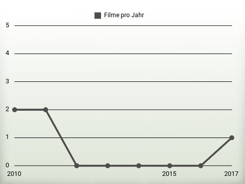 Filme pro Jahr