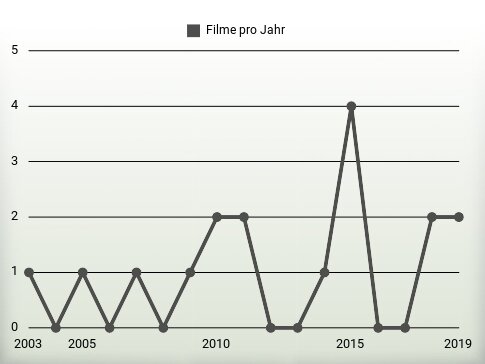 Filme pro Jahr