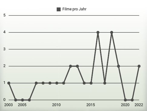 Filme pro Jahr