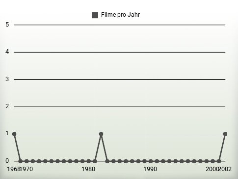 Filme pro Jahr