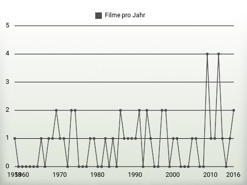 Filme pro Jahr