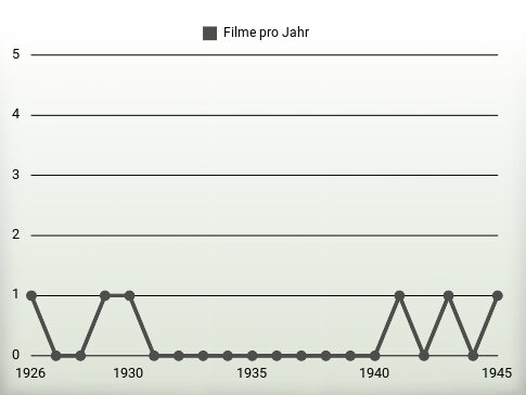 Filme pro Jahr