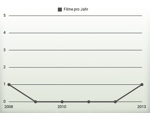 Filme pro Jahr