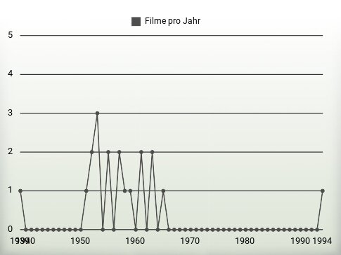 Filme pro Jahr