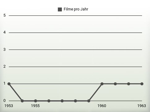 Filme pro Jahr