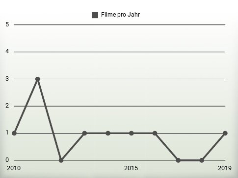 Filme pro Jahr