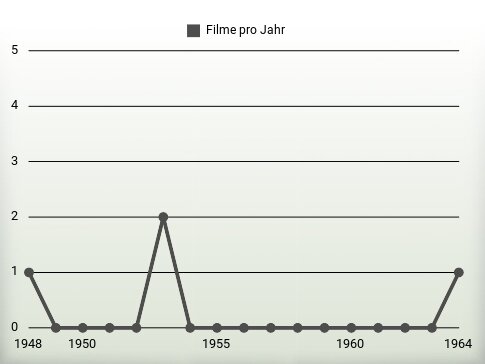 Filme pro Jahr