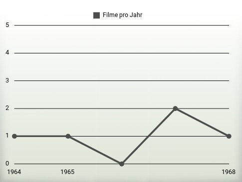 Filme pro Jahr