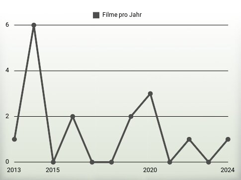 Filme pro Jahr